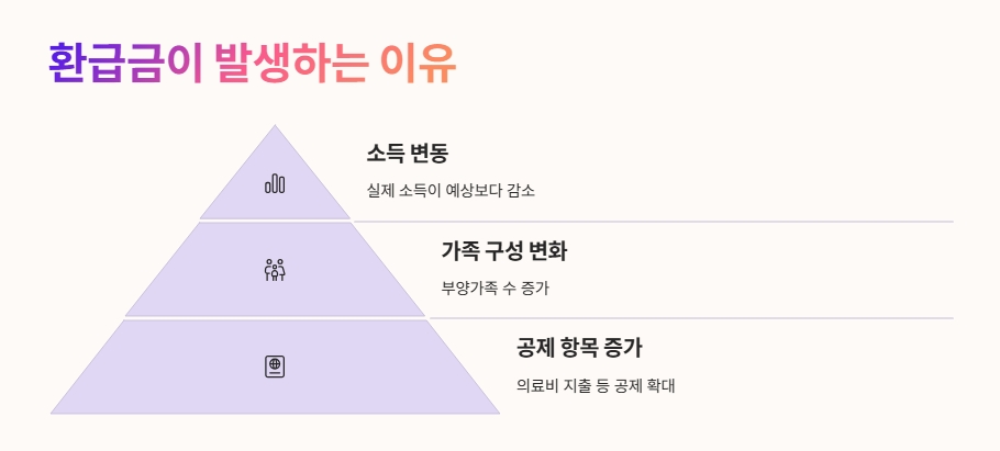 환급금이 발생하는 이유