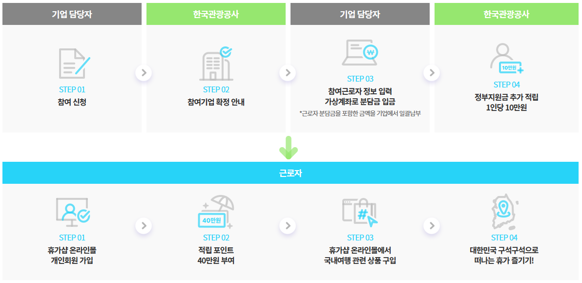 근로자 휴가지원 사업 신청방법