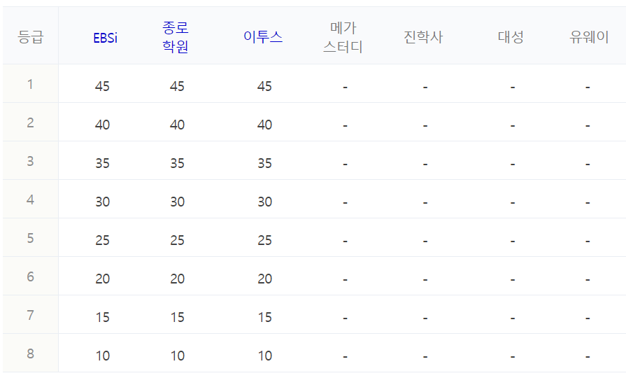 수능 등급컷