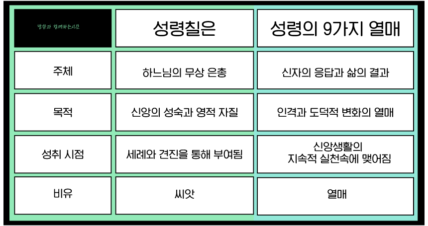 성령칠은과 성령의 9가지 열매 관계와 차이