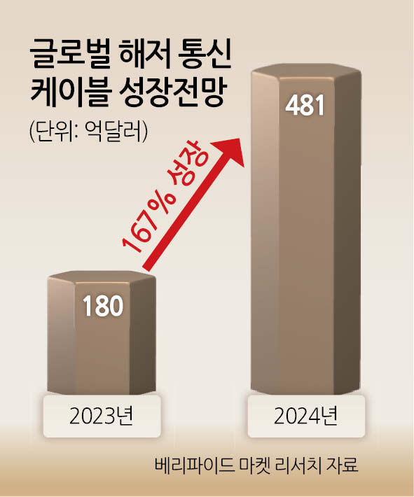 글로벌 해저 통신 케이블 성장전망