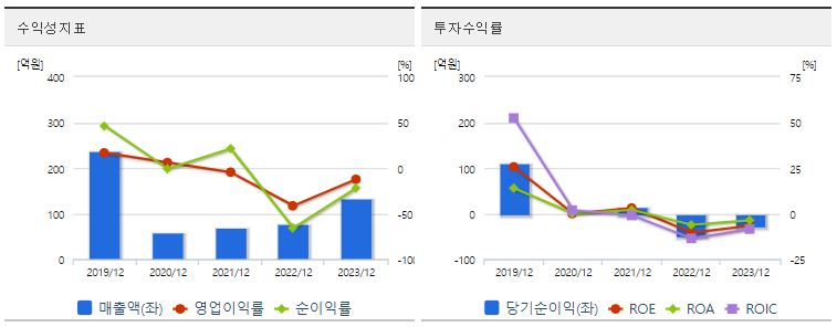 이스타코 주가 수익성