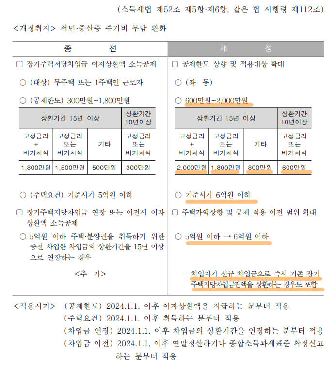 장기주택저당차입금 이자상환액 소득공제 확대