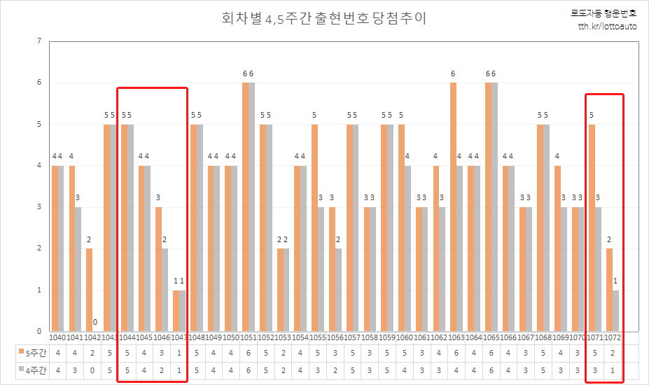 로또 번호 추첨 회차별 4주 5주간 출현번호 당첨추이