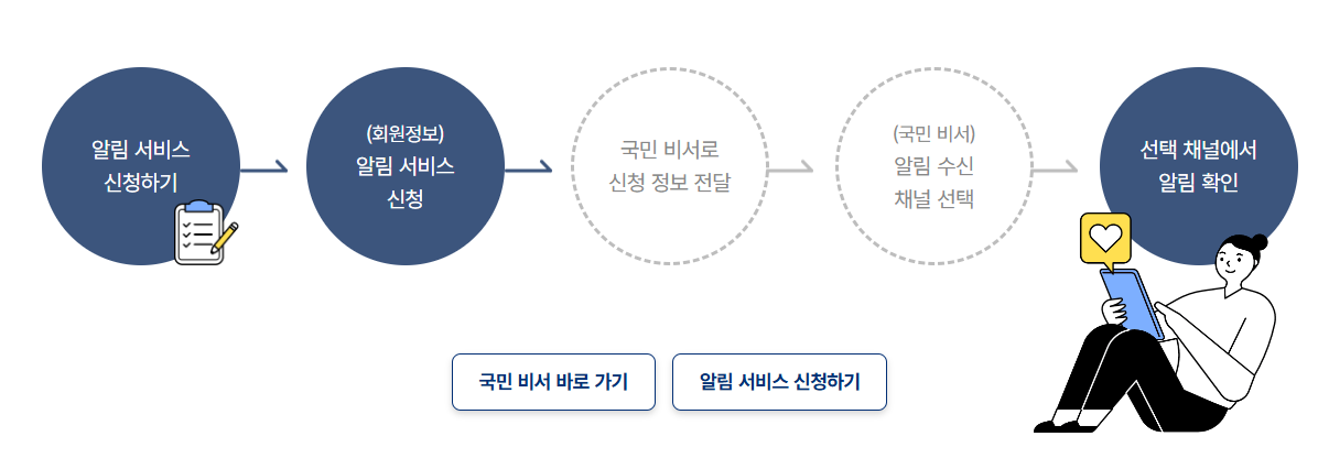 보조금24 맞춤 보조금 신청방법