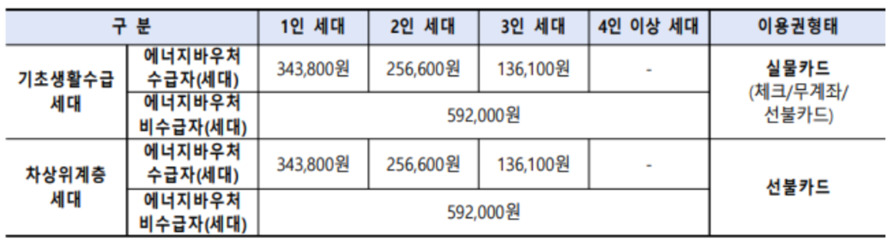 취약계층 난방비 지원