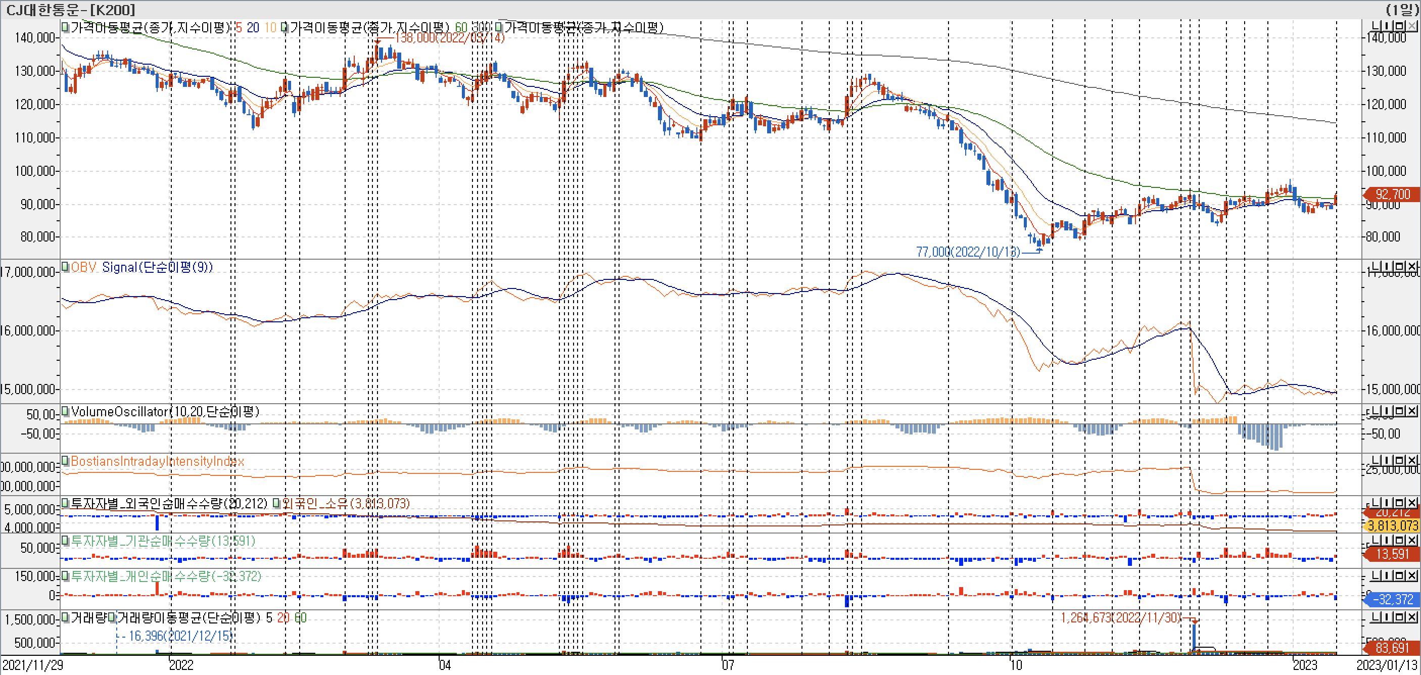 3. 봉 차트 - OBV, VolumeOscillator, BIII, 외국인, 기관, 개인 매수 - CJ대한통운