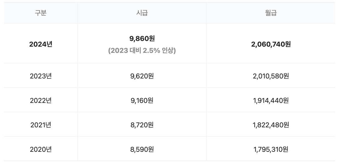 2025년 최저시급 10,030원 결정 주휴수당 월급 연봉 계산기 역대 인상률 2024년 최저시급 계산기