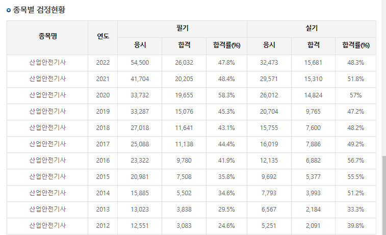 산업안전기사-합격률