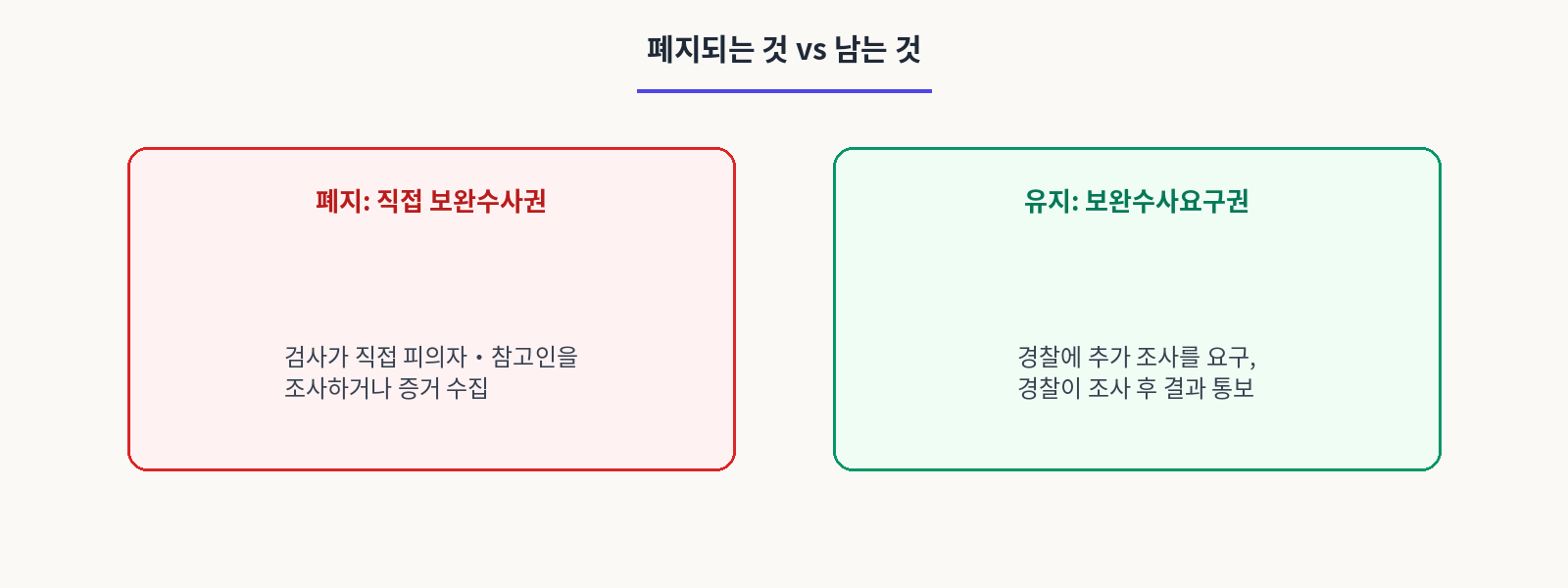 폐지되는과 남는것