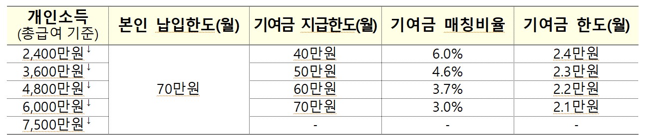 청년도약계좌 개인소득별(총급여 기준) 기여금 지급 구조