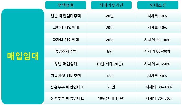 매입임대의 종류 및 상세내용