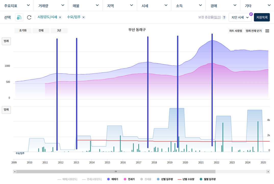 부산-동래구의 입주 물량과 아파트 가격의 상관관계