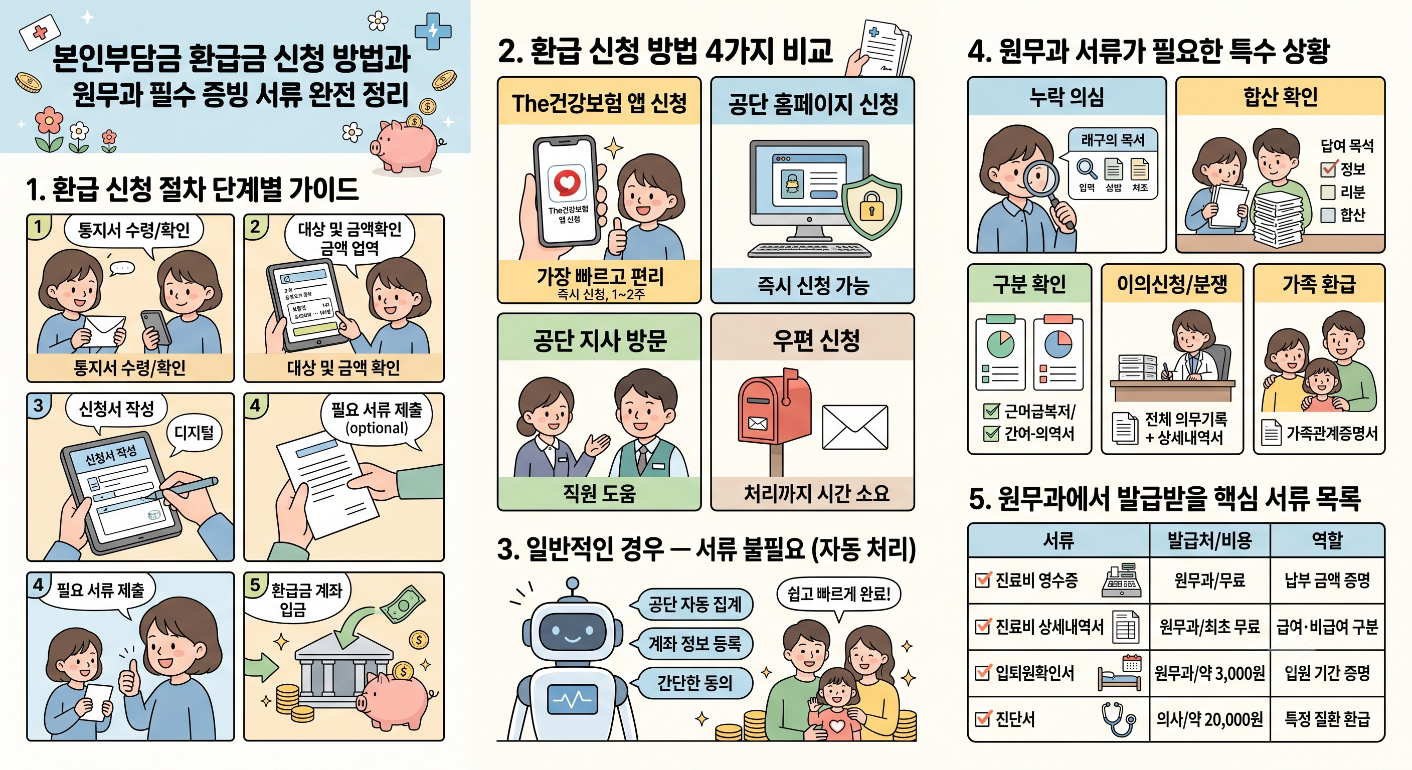 본인부담금 환급금 신청 방법과 원무과 필수 증빙 서류 총정리