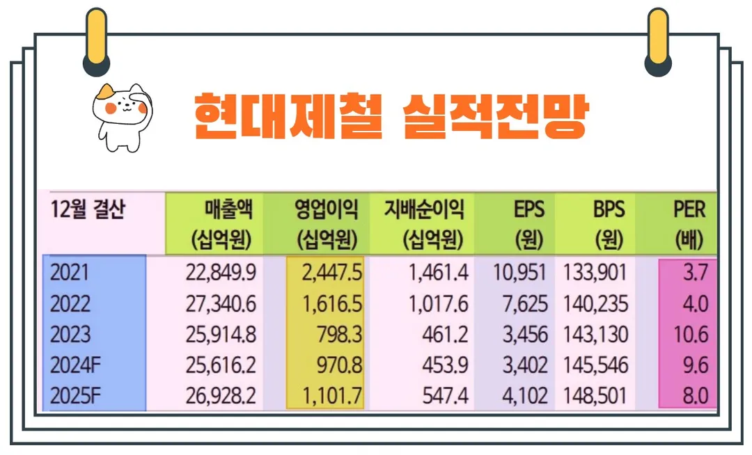 현대제철실적