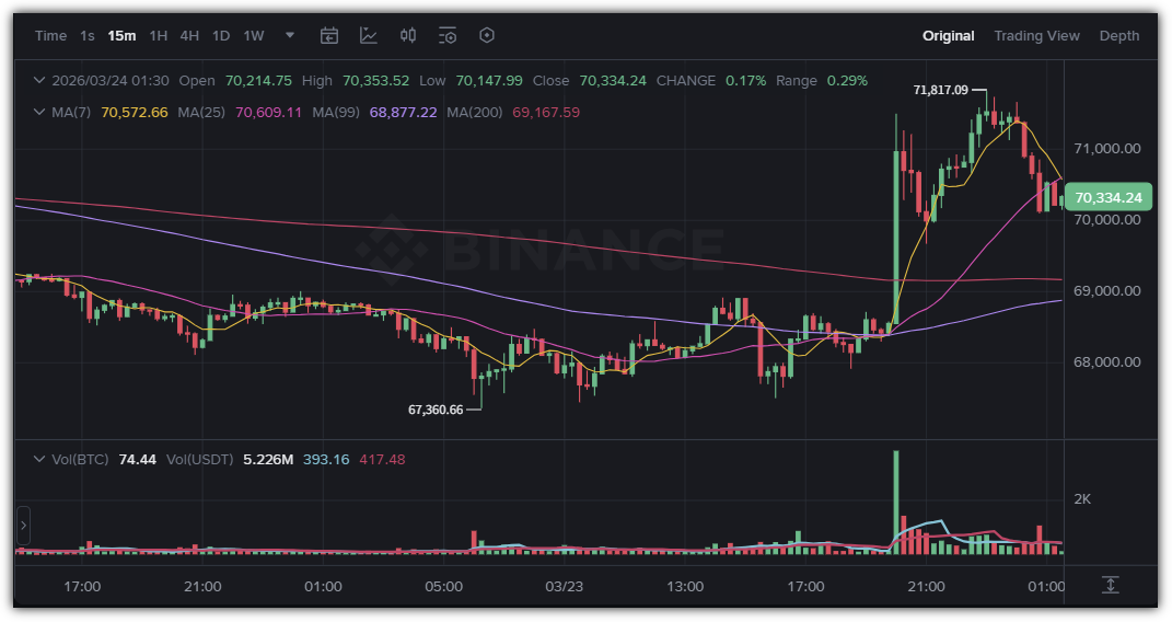 트럼프 이란 합의 가능성 발표 후 비트코인 시세
