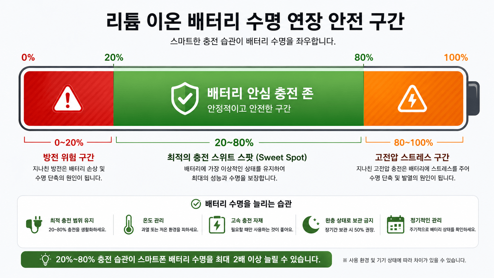 리튬 이온 배터리의 수명 연장 안전 구간을 직관적으로 레이아웃한 미니멀 인포그래픽