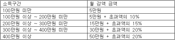 노령연금 감액기준표
