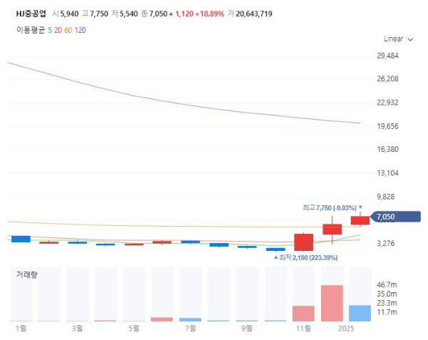MRO관련주대장주수혜주TOP5_HJ중공업