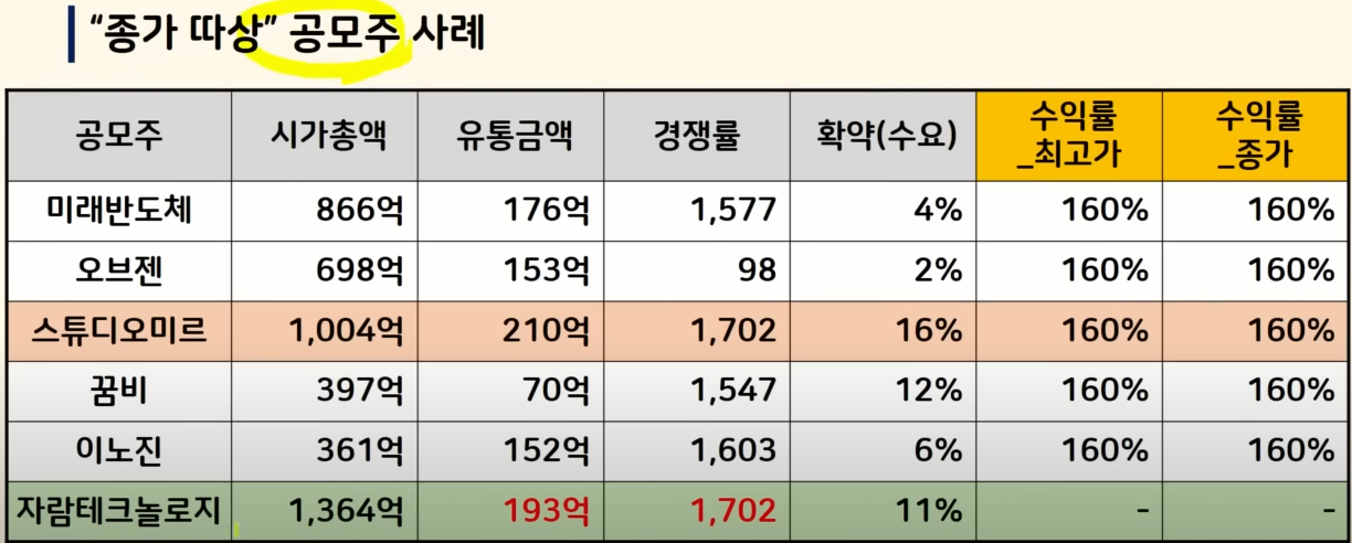종가 따상 공모주 사례