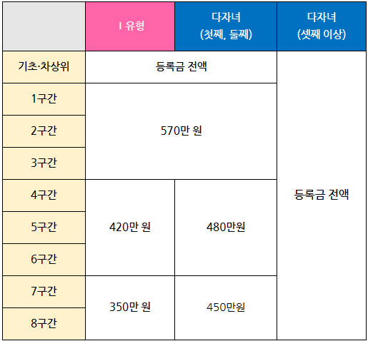 2024 국가장학금 지원 혜택