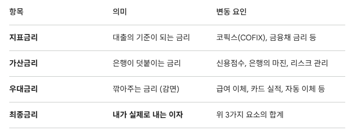 대출금리 결정구조