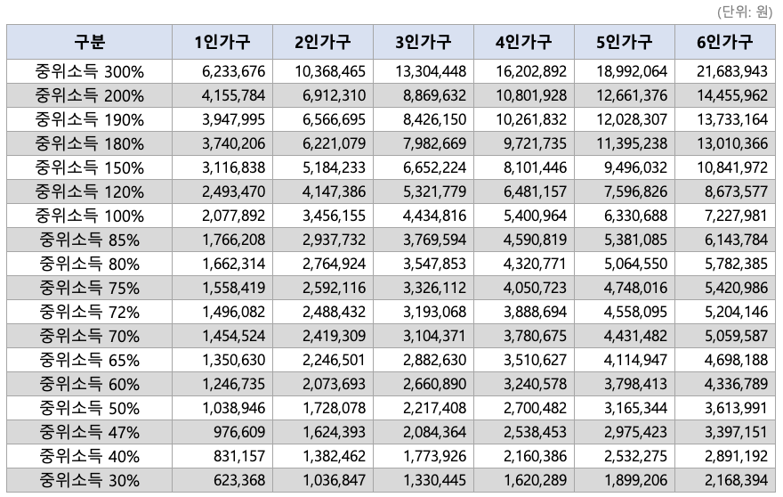 23년 가구별 중위소득 기준표입니다.