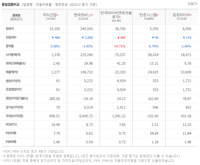 우리산업_동종업비교자료