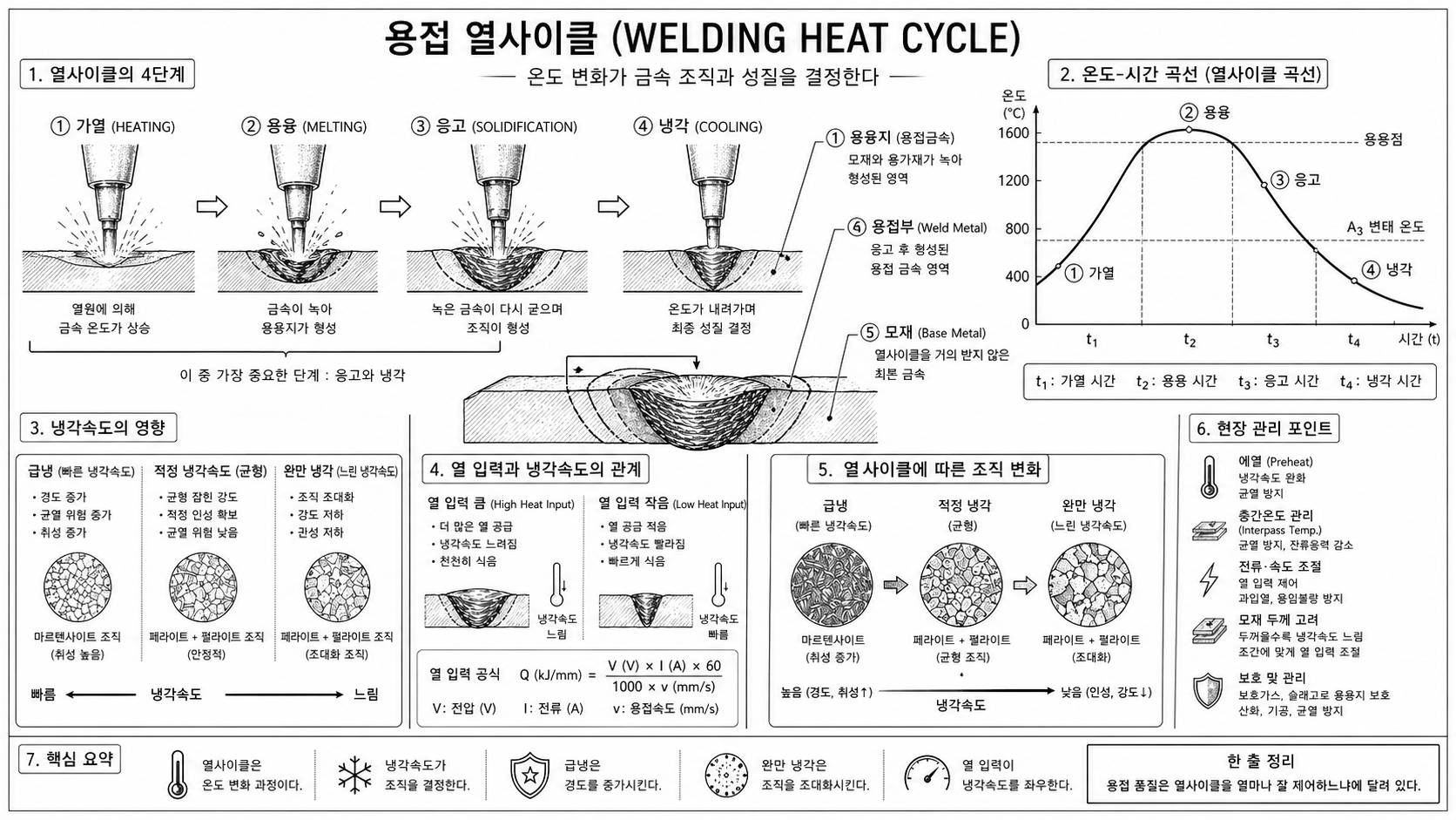 용접 열사이클 개념도