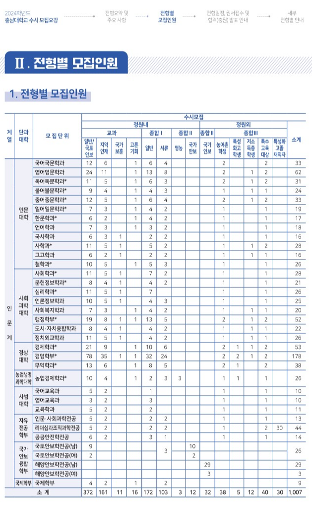 충남대 모집인원 2023