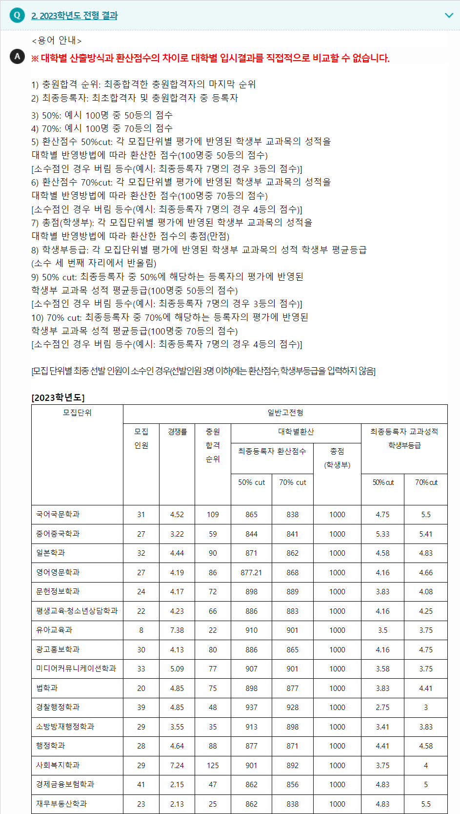 2023학년도 동의대학교 학생부교과전형 전형 결과