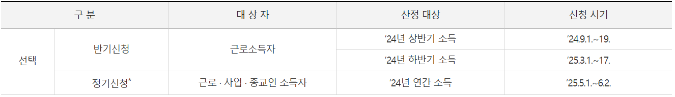근로자녀장려금 지원 대상자 별 신청 기간은 다음과 같다.