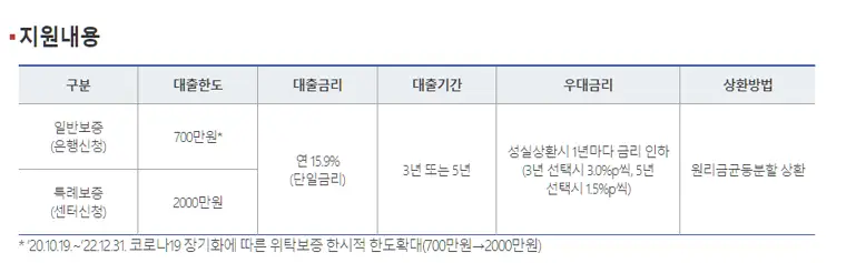 햇살론15 지원내용
