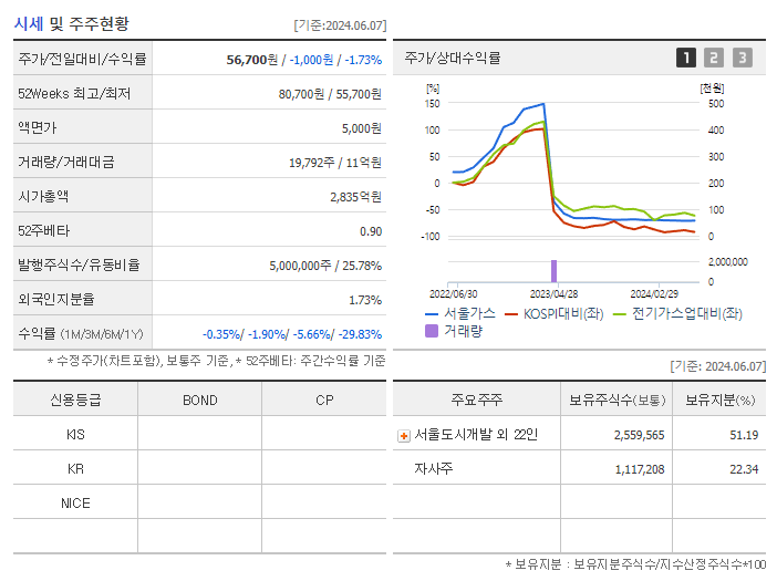 서울가스_기업개요