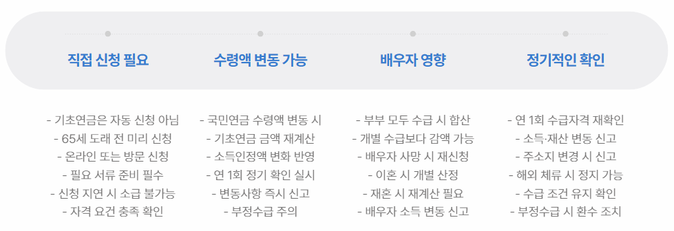 국민연금 기초연금 중복