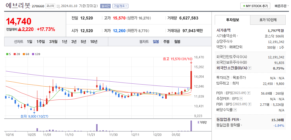 에브리봇 일봉차트