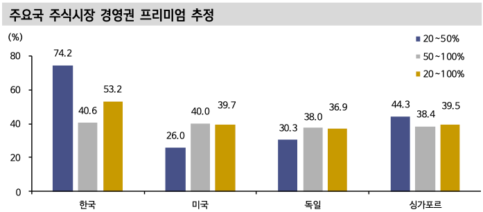 주요국 주식시장 경영권 프리미엄 추정