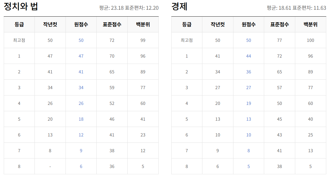 2025년 5월 모의고사 등급컷