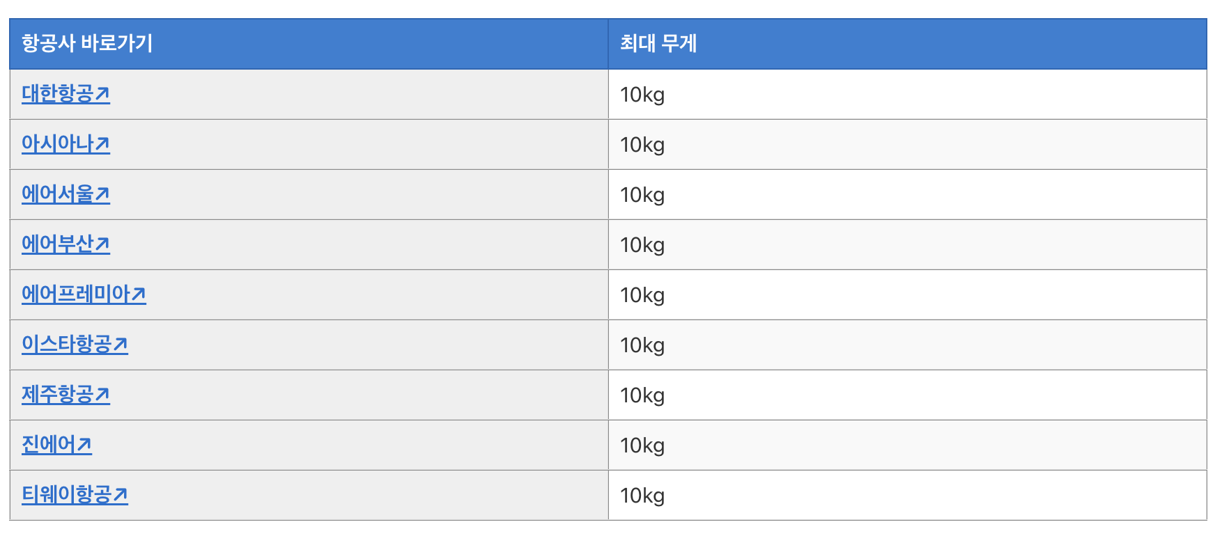 기내용 캐리어 사이즈 (전세계 항공사별 2024년 업데이트)