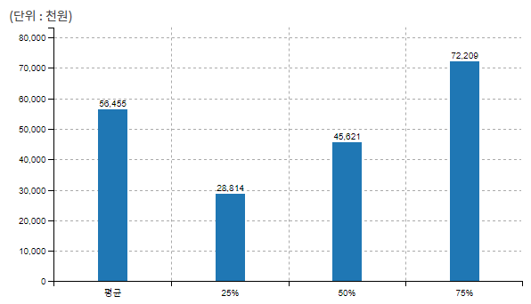 40대 직장인 평균 연봉, 평균 월급 (45-49세)