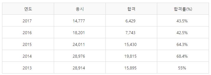 사무자동화산업기사 필기시험 합격률
