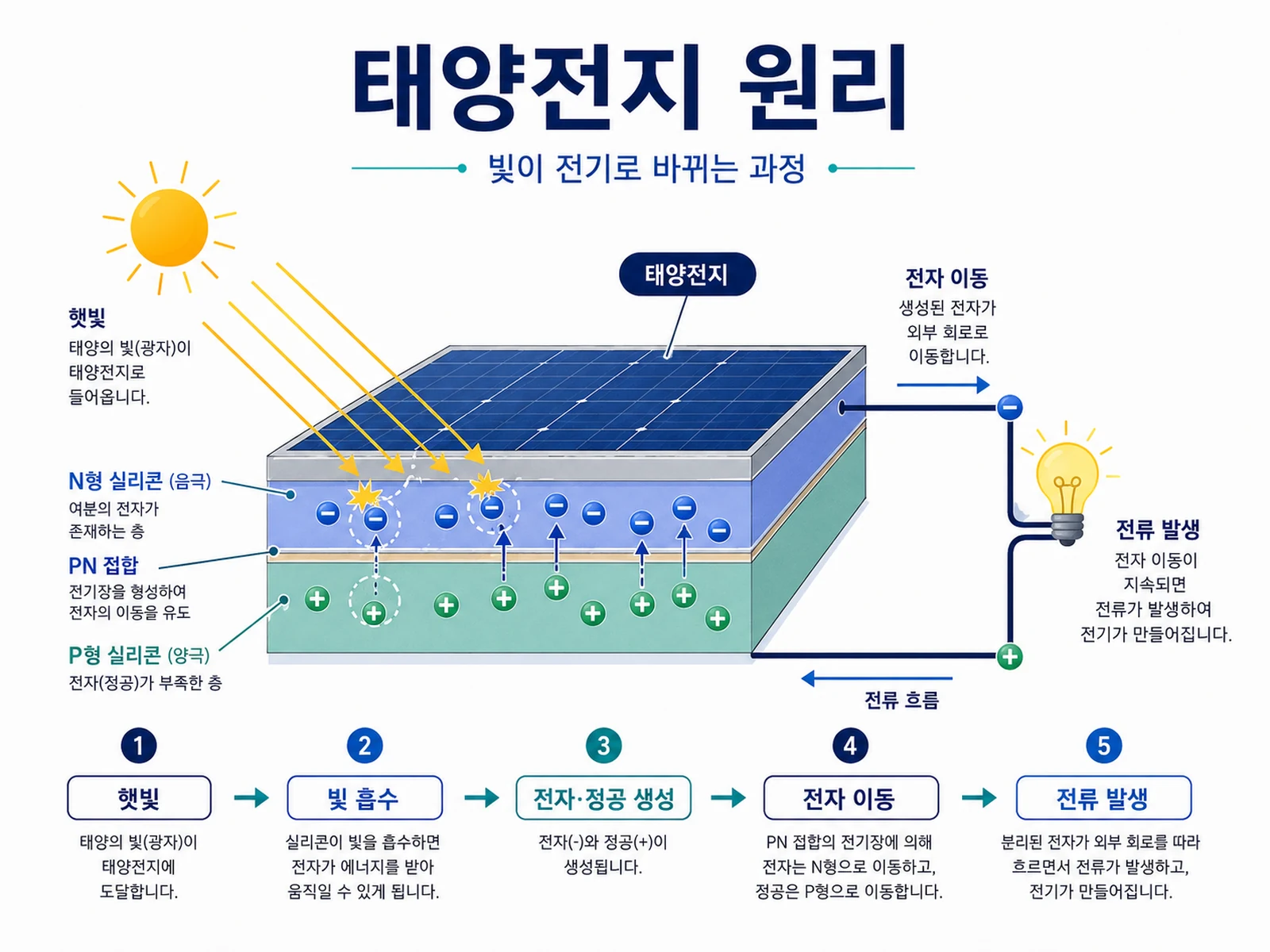 태양전지에 햇빛이 들어와 전자가 이동하며 전류가 발생하는 원리