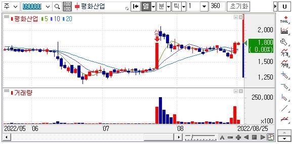 평화산업-주가차트