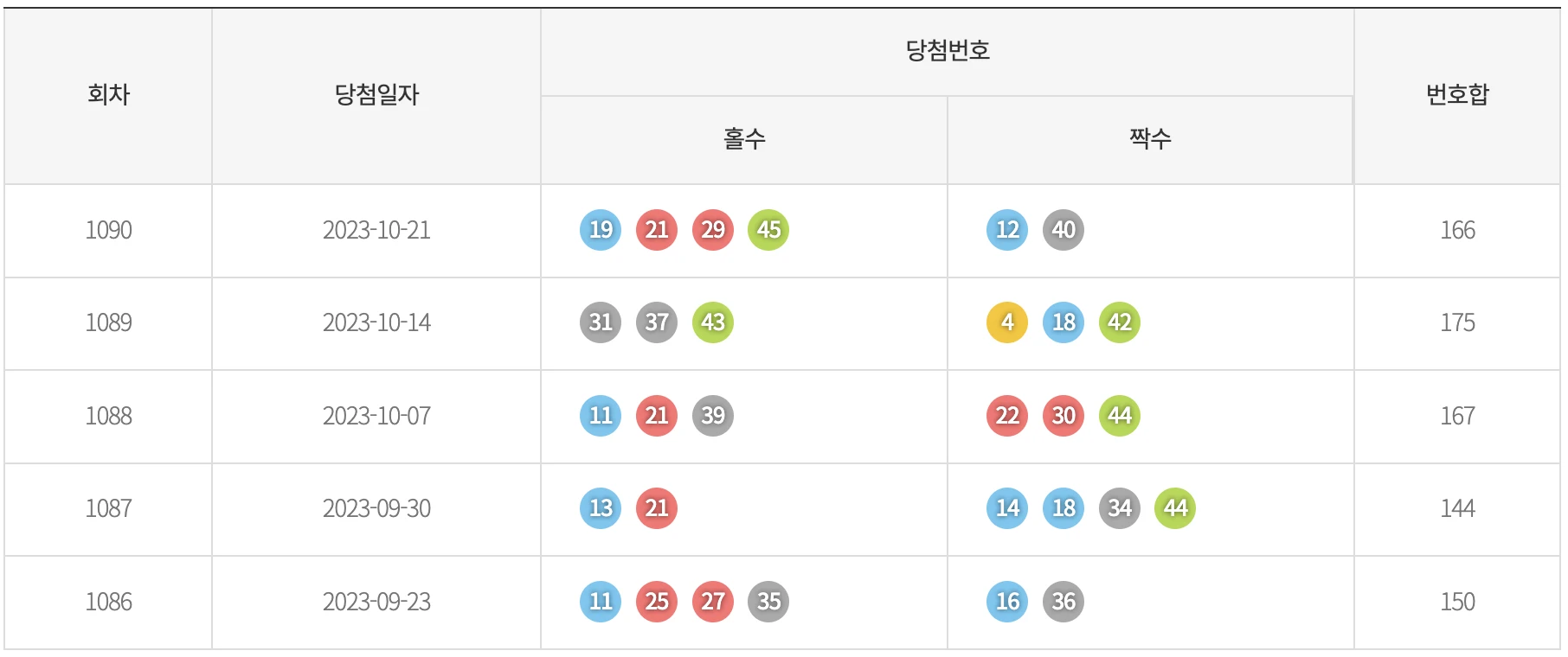 최근 5주간 기간별 홀짝 통계