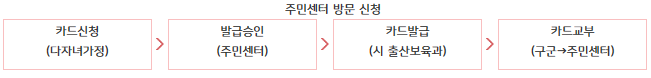신분확인 플라스틱카드 신청방법