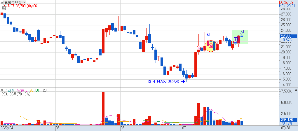 유일로보틱스 일봉 차트