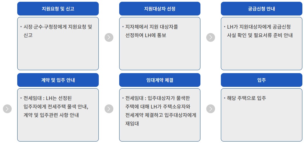 취약계층 긴급주거지원 방법