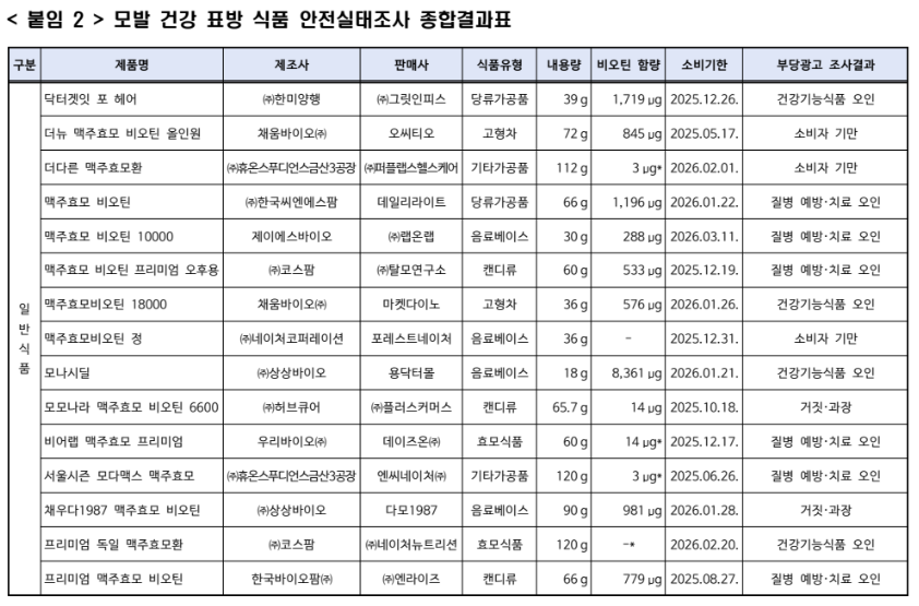 맥주효모탈모효과 비오틴탈모효과 맥주효모함량 비오틴함량 맥주효모탈모 비오틴탈모 허위과장제품