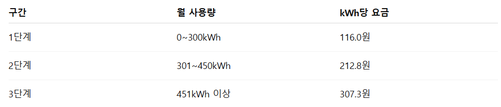 에어컨 하루 사용 전기세