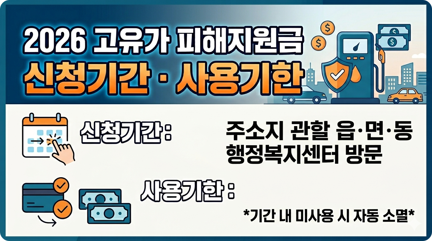 2026년 고유가 피해지원금 신청기간&middot; 사용기한 이미지